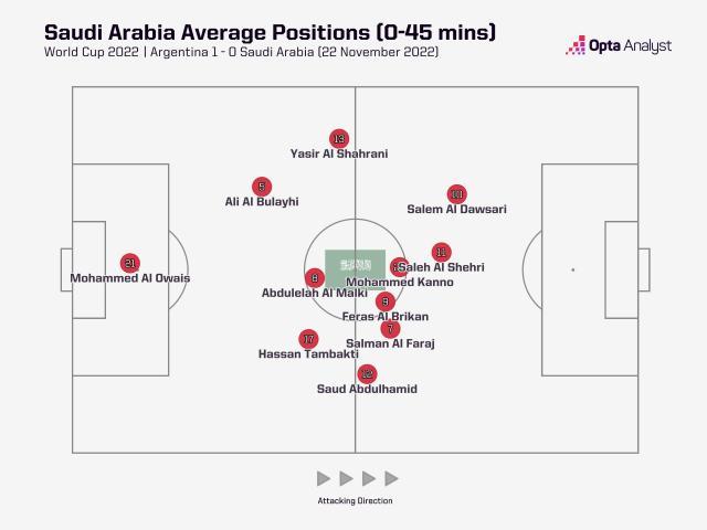 世界杯预测阿根廷沙特,卡塔尔世界杯沙特对阿根廷