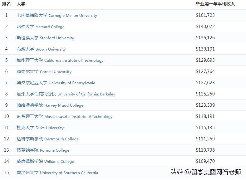2019美国cs专业本科排行榜,美国大学cs专业好申请吗
