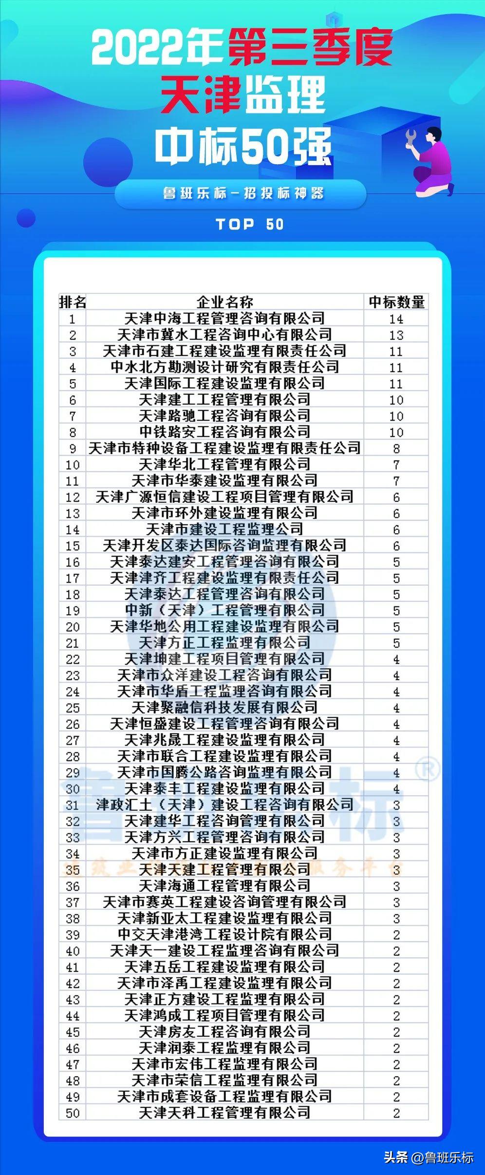 天津施工中标信息汇总,天津市2021年建筑业中标