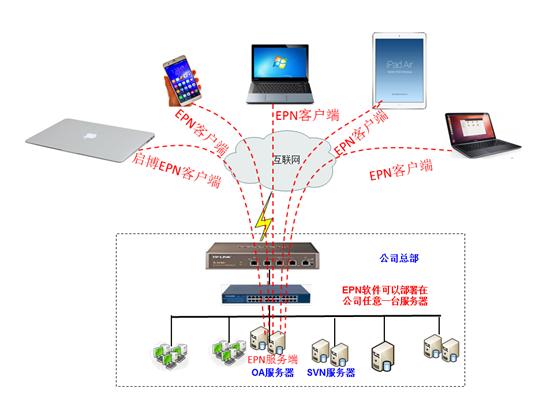 好用的VPN？不对，是好用的EPN