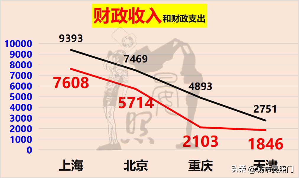 中国未来直辖市排名,中国四大直辖市天津和重庆对比