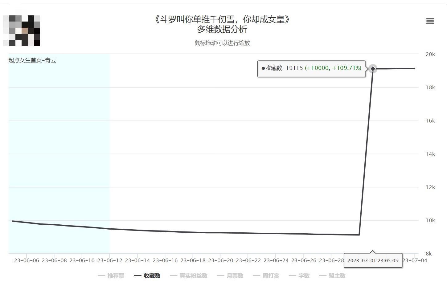 万订小说作者指责他人抄袭，结果自己新书却因抄袭被平台下架
