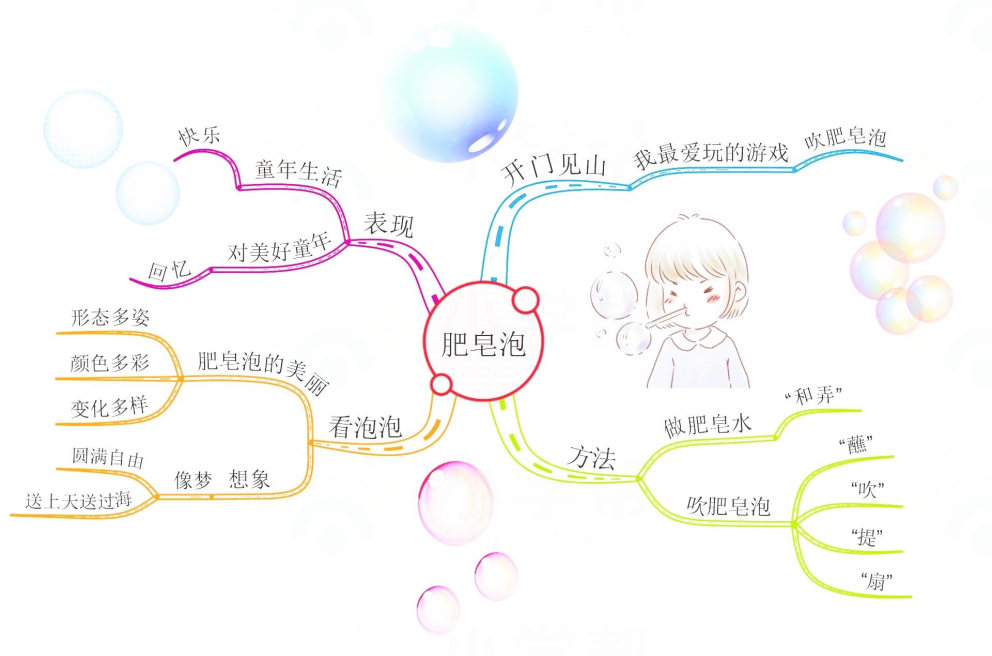 三年级语文大自然的声音思维导图,三年级上册语文整本书的思维导图