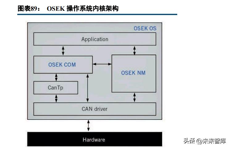 智能网络汽车平台架构建设,智能汽车技术架构