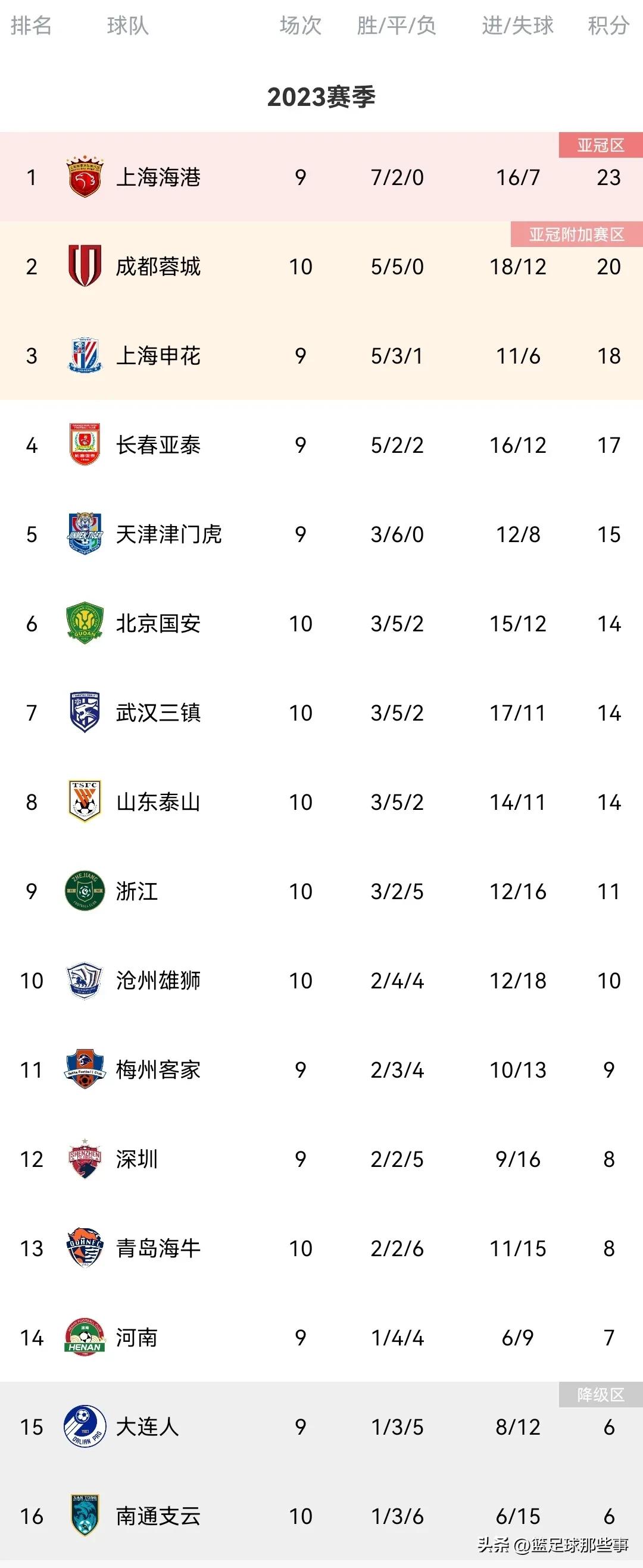 北京国安和山东泰山国家德比,中超最新积分榜国安继续领跑