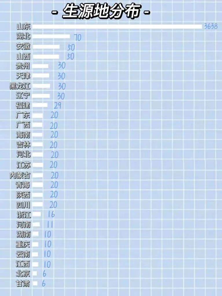 速来围观｜山中医2022级本科新生数据大揭秘来啦