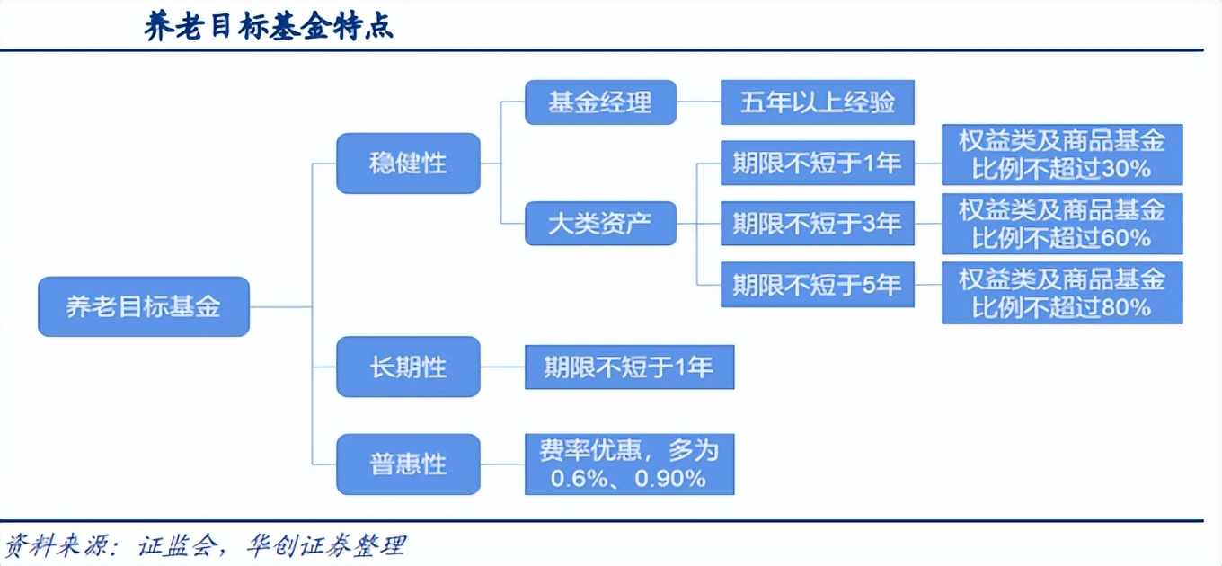 养老投资10大问题,投资养老的最佳选择