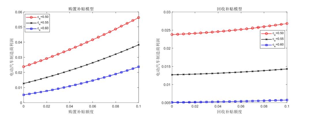 宏记论文：电动汽车定价与回收策略研究第四章算例分析