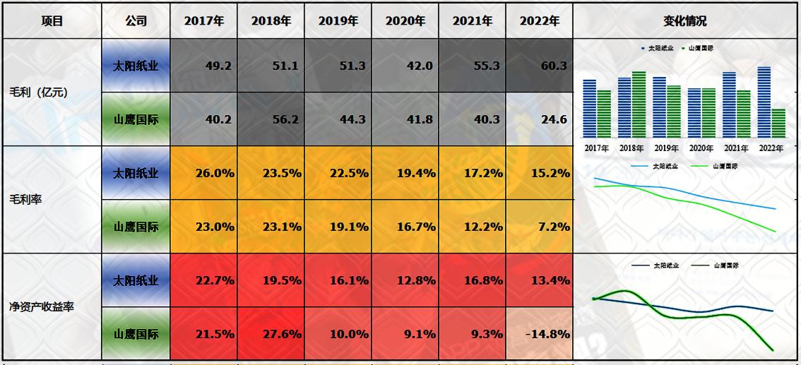 太阳纸业半年总结,太阳纸业最新分析