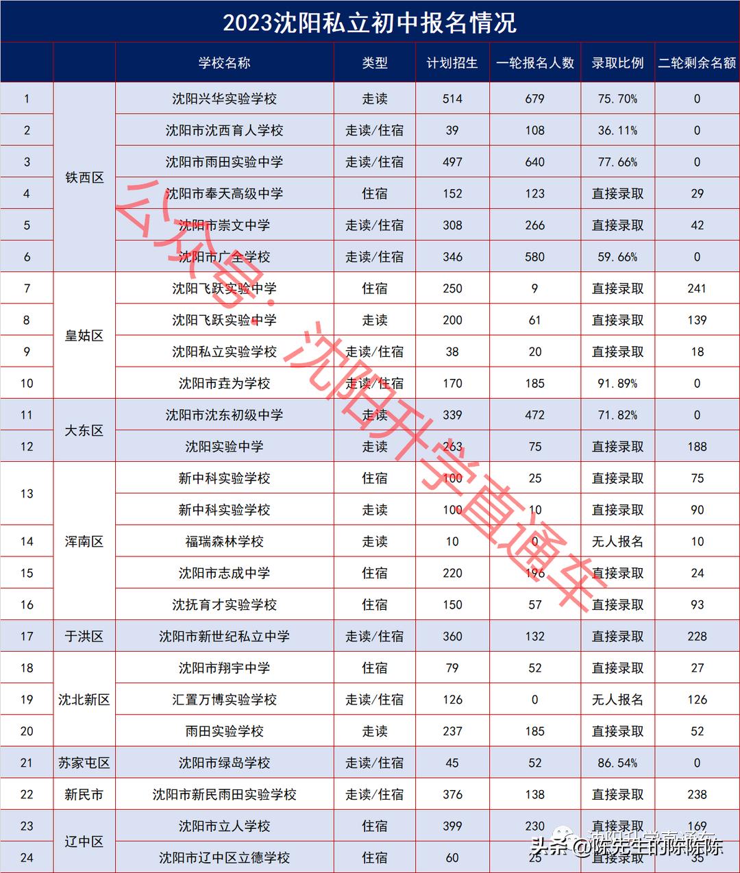 沈阳私立学校摇号政策,沈阳私立中学摇号派位