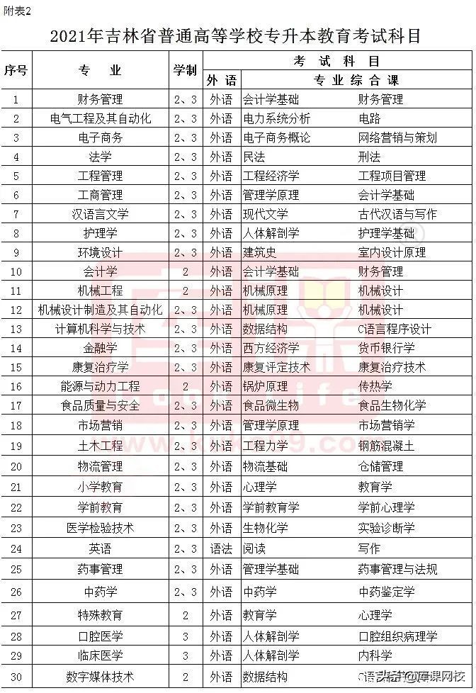 专升本不知道报什么专业什么院校,专升本不知道专业要考什么在哪查