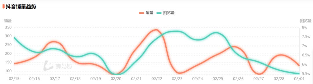 抖音眼部彩妆热门TOP1，AKF还能稳坐多久？丨鲜锋