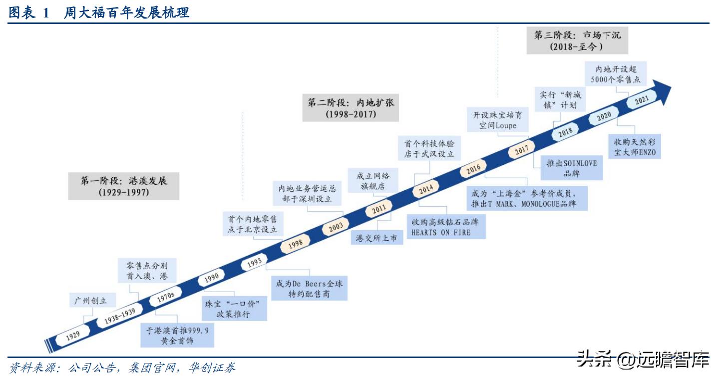 百年传承周大福,传承经典珠宝周大福