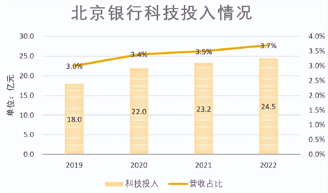 数字化护航，资产近3.4万亿城商行的新棋局
