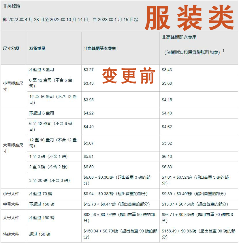 亚马逊fba配送费涨价了多少,亚马逊fba配送费收费标准2024