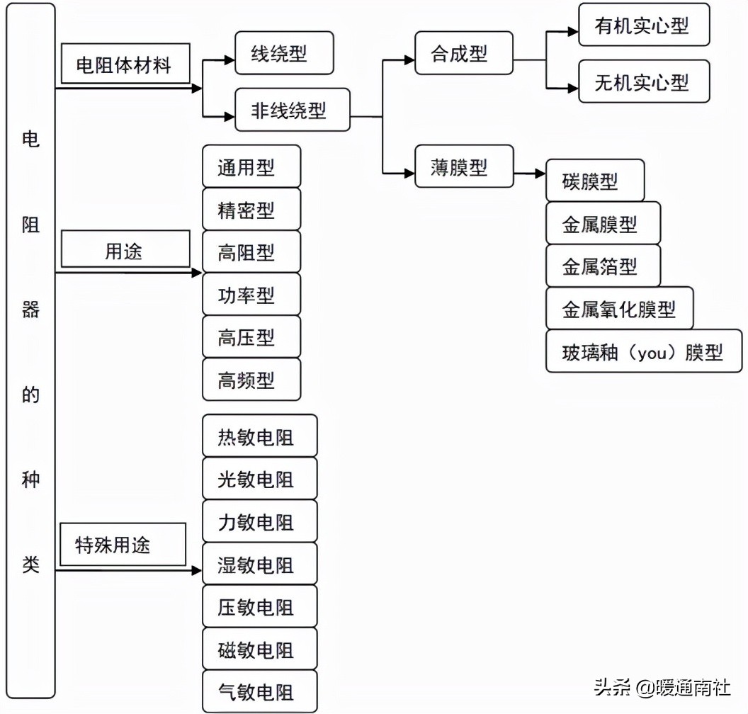 电阻功率怎么选择,如何选择滑片电阻