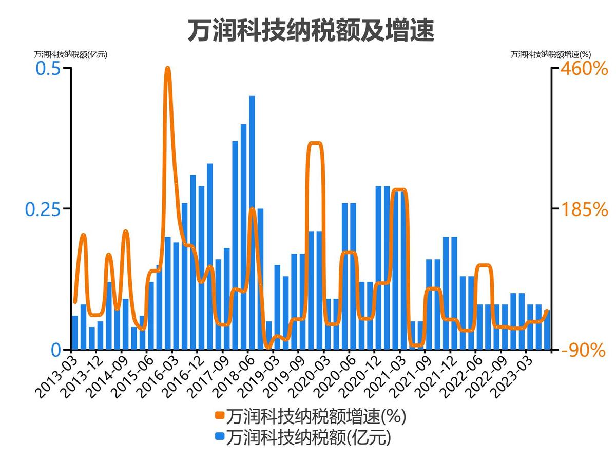 万润科技财务分析报告2018,万润科技一季度净利润4000万