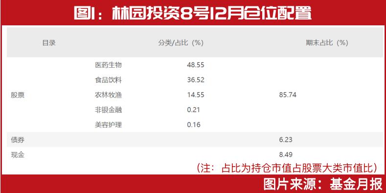 林园持仓方向,林园重仓明细2024