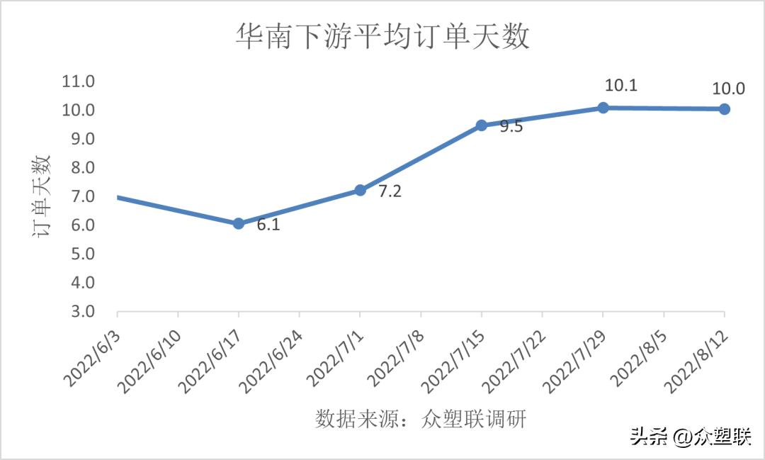 华南PVC下游：开工管膜提高型材下降，原料库存下降成品库存增加