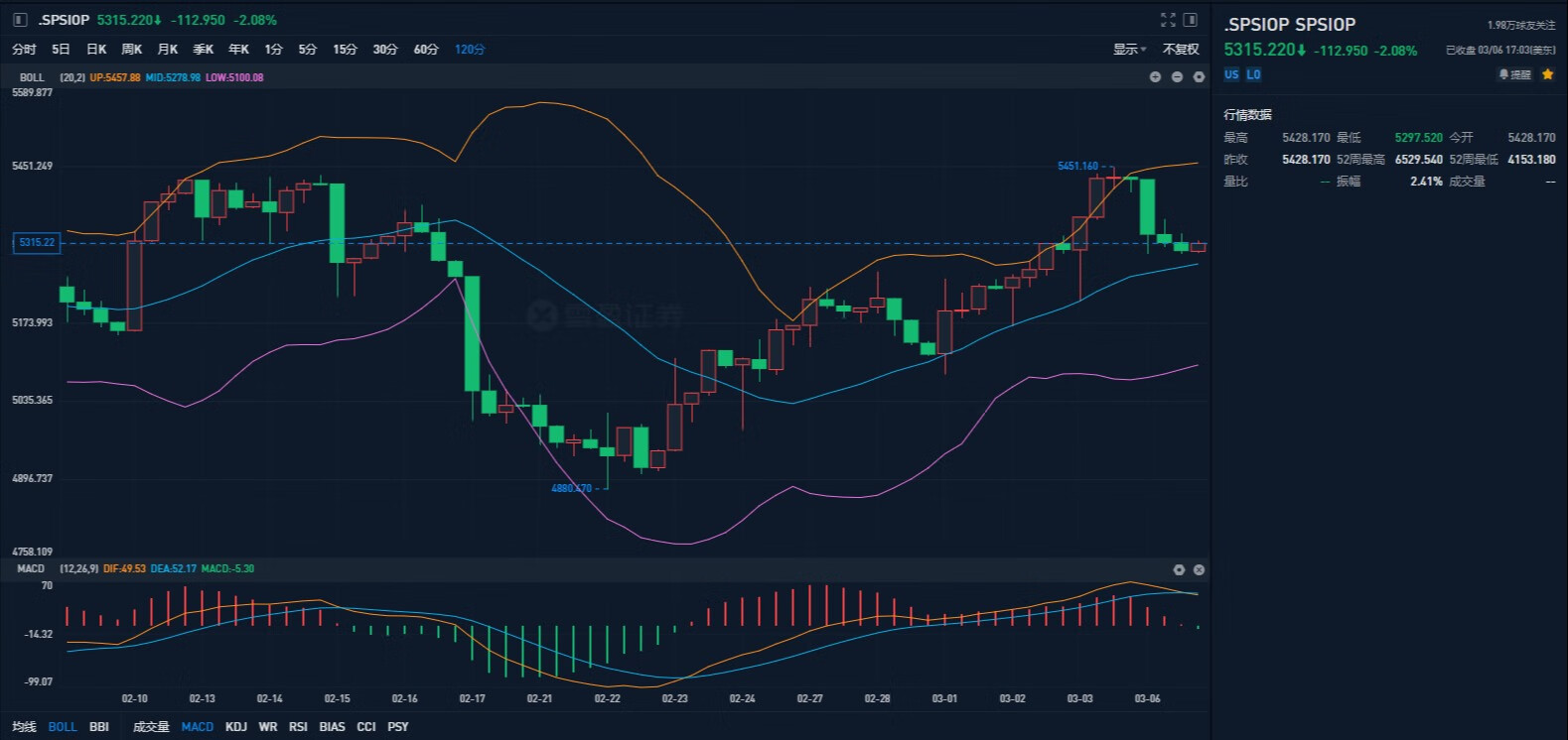 原油大涨超5%,原油大涨超100美元会发生什么