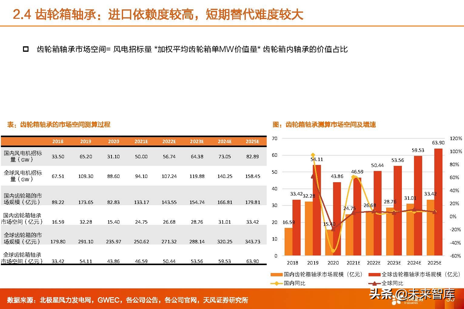 风电轴承行业,2024年风电轴承行业