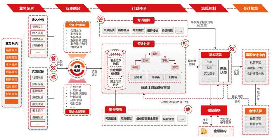 中央企业司库体系建设解读,中央企业司库管理体系建设