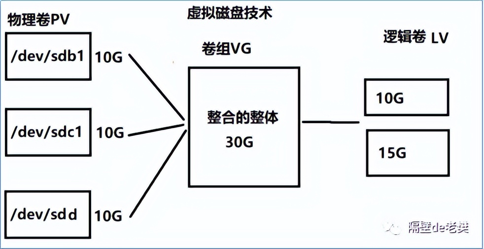 linux磁盘逻辑分区详细教程,fdisk和lvm都能分区吗