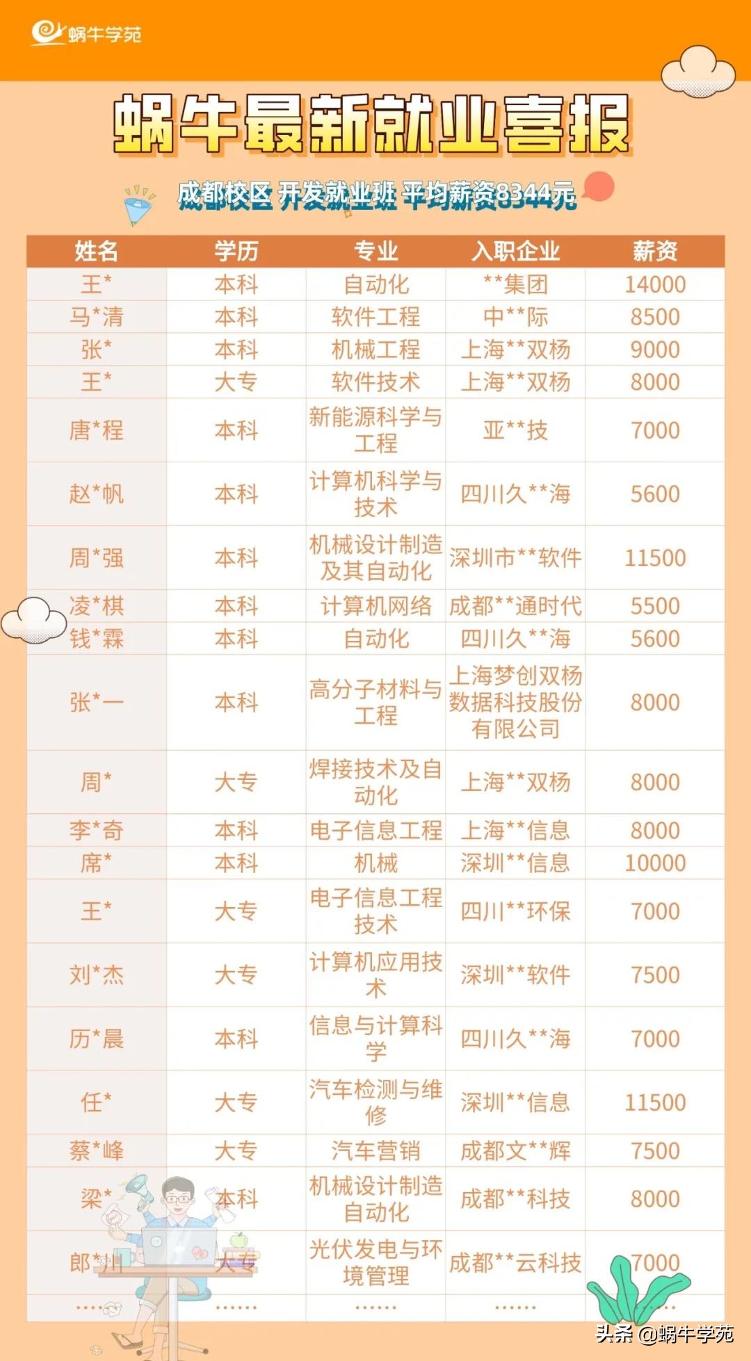 成都校区近期就业喜报，最高月薪14K，平均月薪8344元
