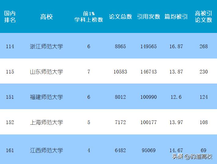 福师大、浙师大、上师大、山师大、江师大，谁离全国重点大学更近