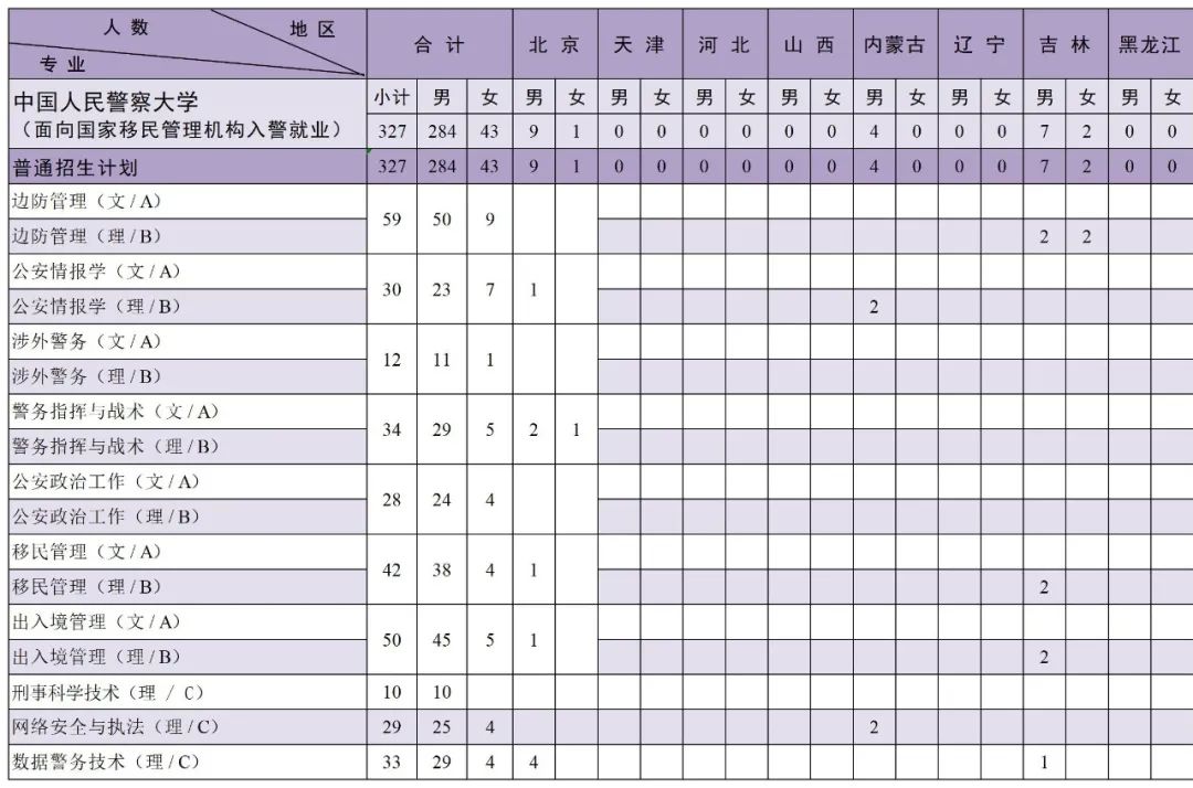 中国人民警察大学2023年本科分省分专业招生来源计划