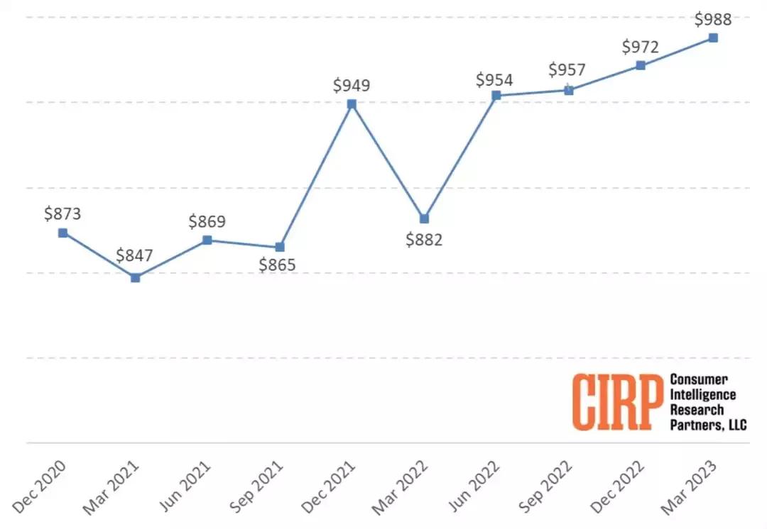 iphone在美国真的很便宜吗,美国卖的iphone价格