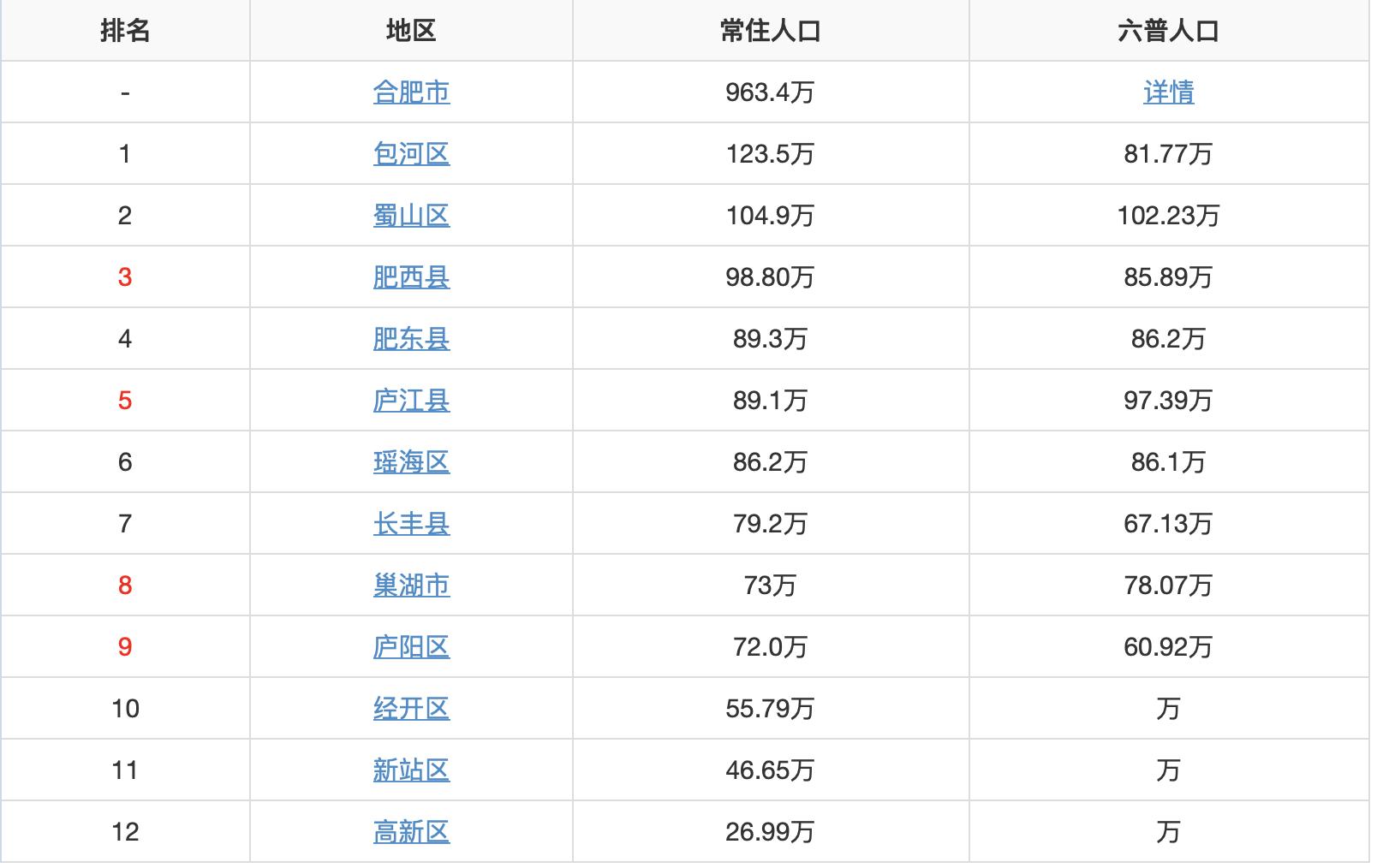 合肥城建水平与一线城市差距大，不如长沙郑州，对标武汉还很遥远