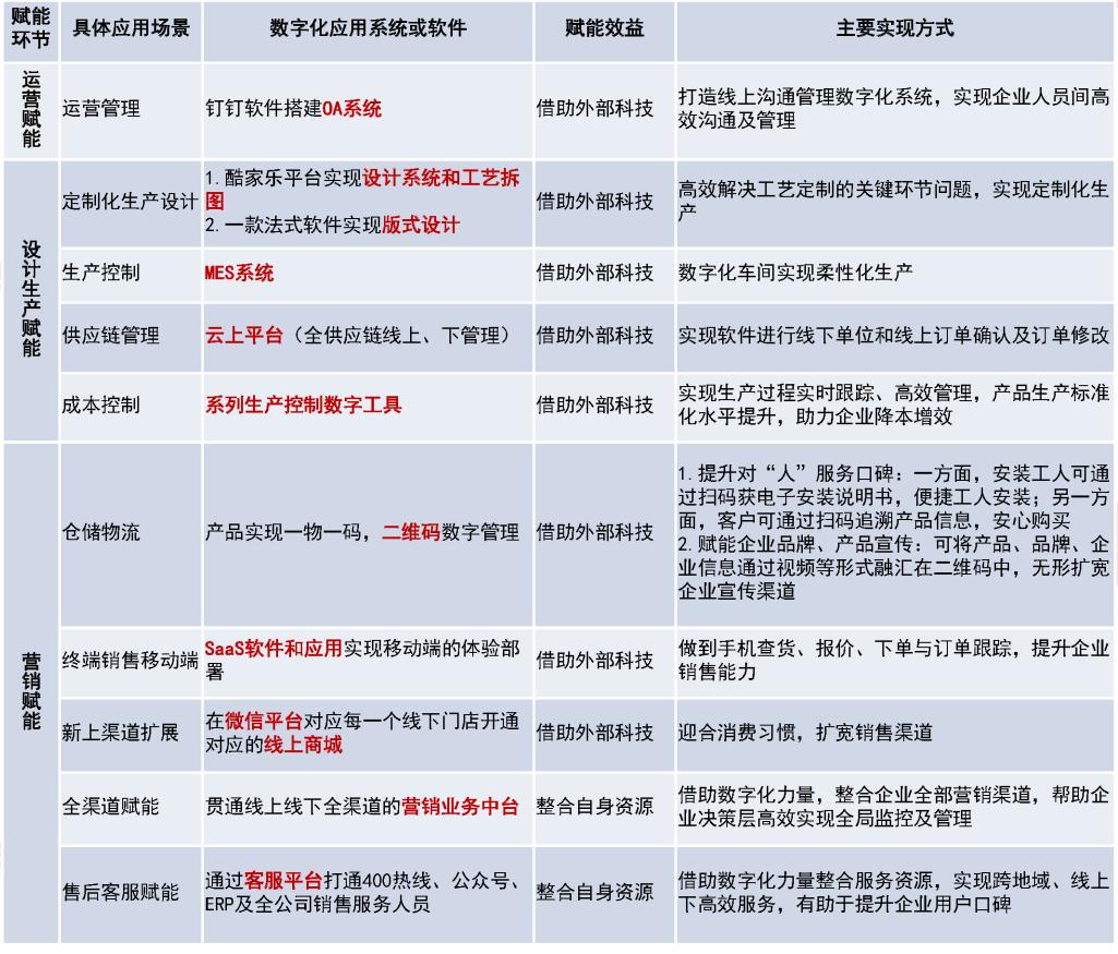 家具数字化转型,家具企业数字化管理