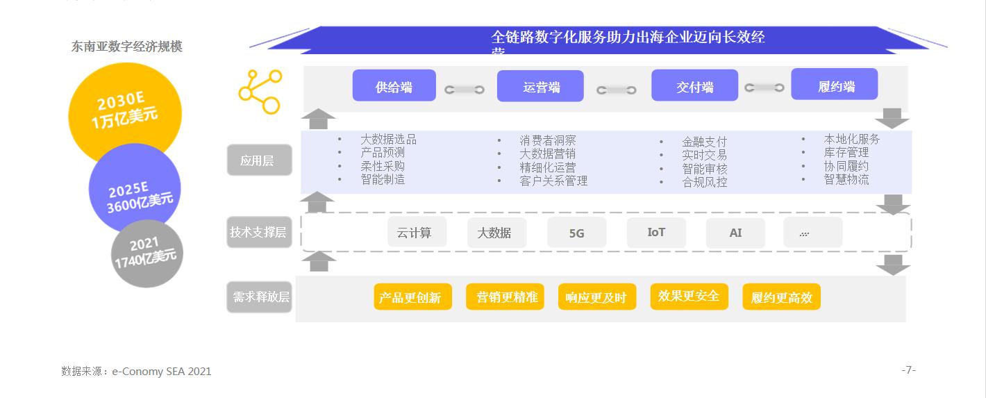 东南亚2023电商市场分析,东南亚跨境电商迎来新风口