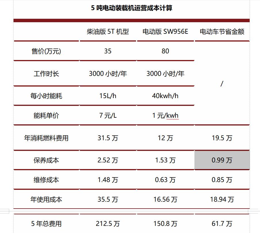 电动化工程机械,工程机械电动化必将快速占领份额