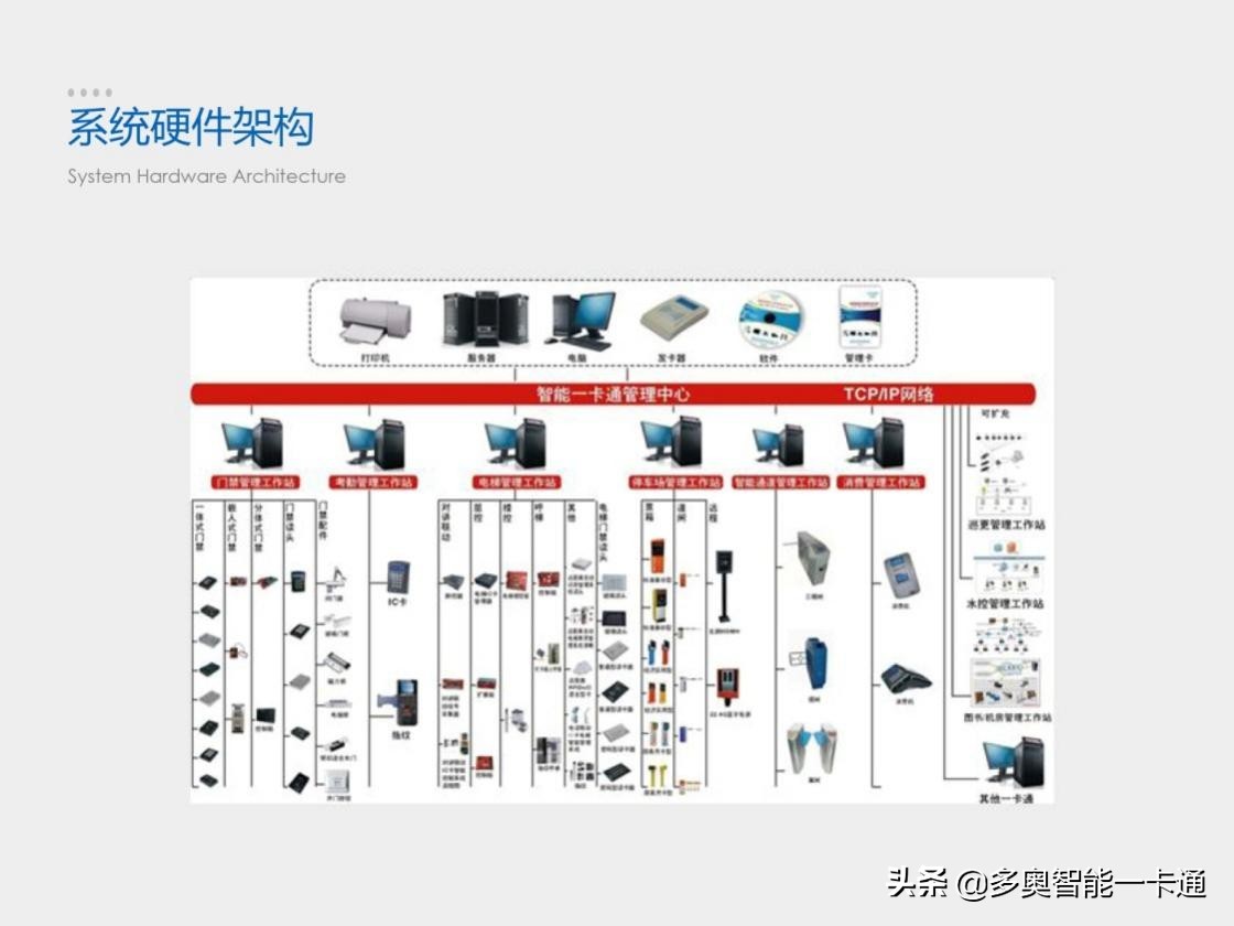 智能一卡通方案分类，应用，互联网+的扩展，趋势