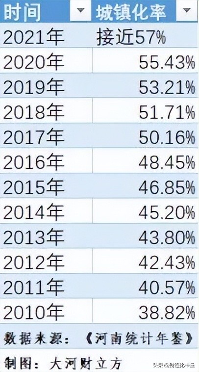 城镇化率达60%，河南地主建业地产裁员就能过冬了吗？