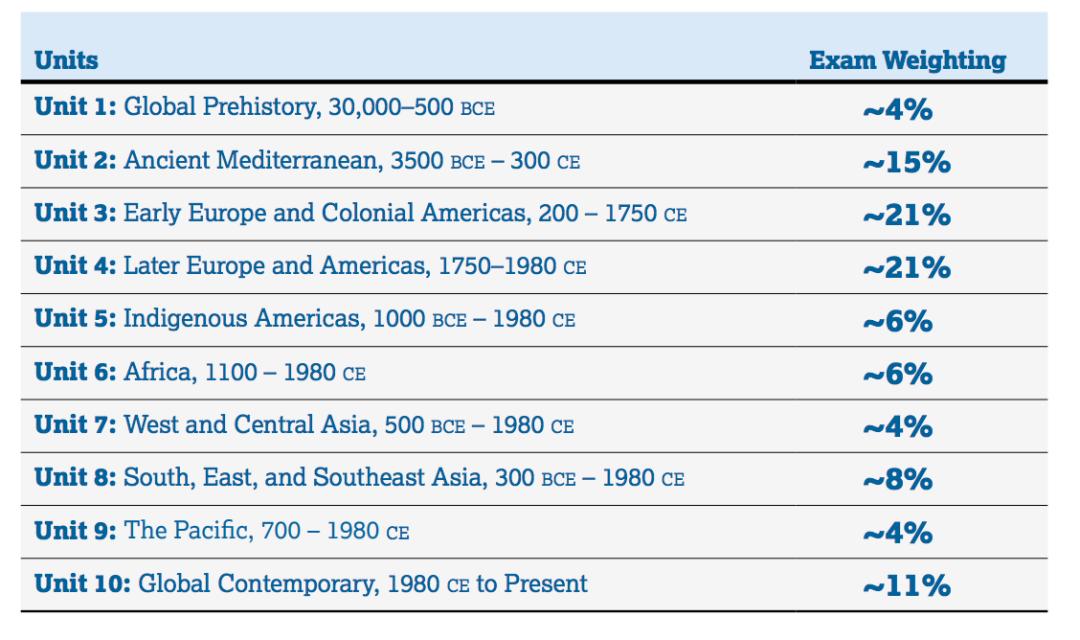 美本申请不考试、提前毕业？RoSSo艺术科系AP课程了解一下！