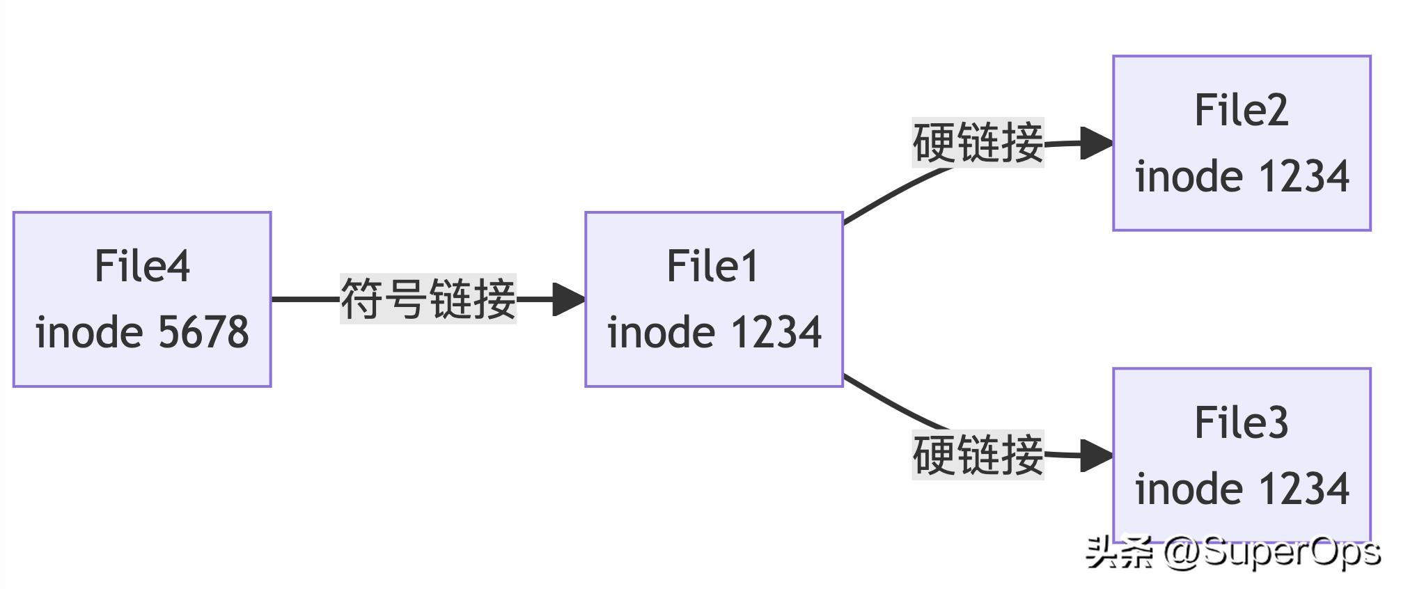 linux删除当前文件夹下所有文件,linux删除某个日期之前的文件