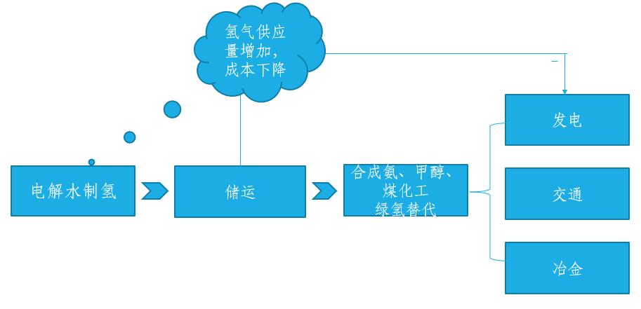 氢能汽车发展现状氢汽车发展趋势,如何发展汽车氢能源产业