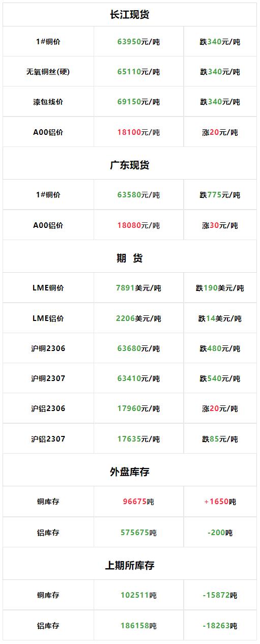 今日最新铜价格（2023.05.25）
