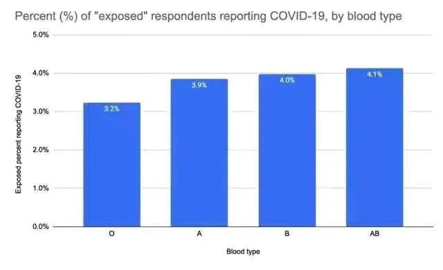 b血型易感新冠吗,血型和新冠传染关系