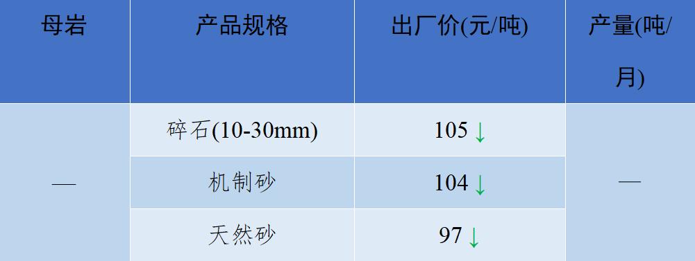现在砂石骨料多少钱一吨,砂石骨料价格行情最新报价图表