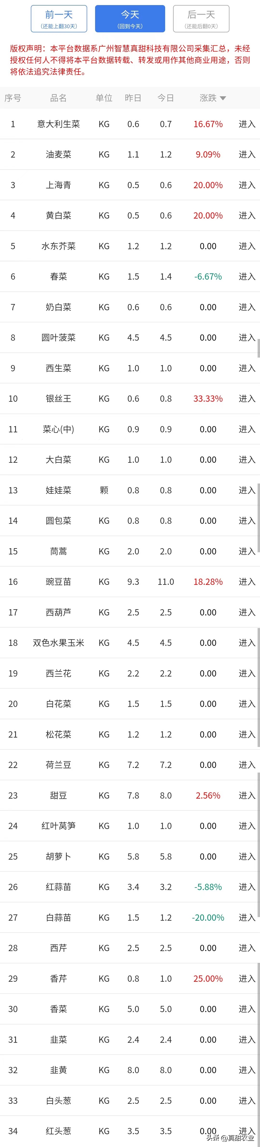 部分产区走货受阻,市场个别菜价表现无规律