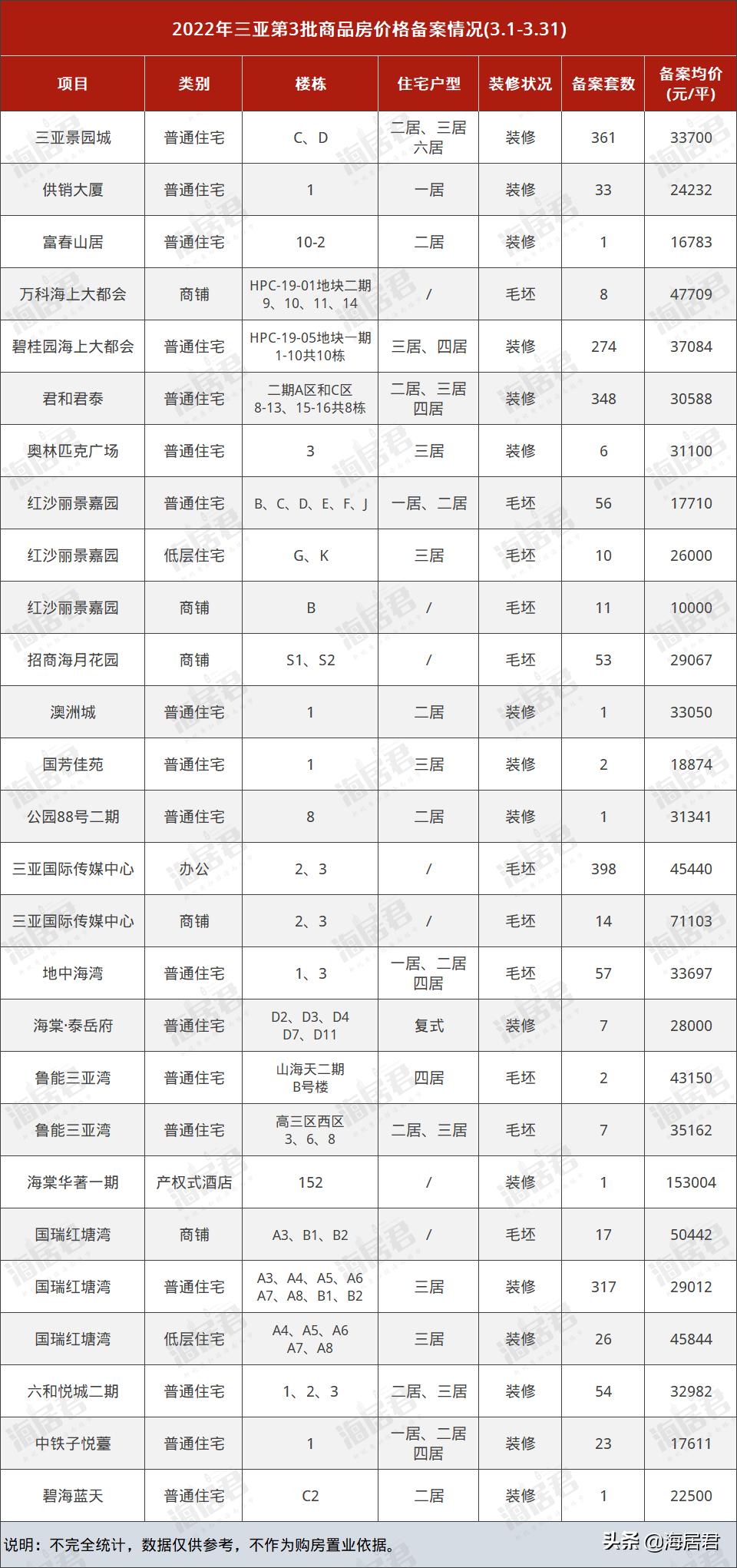 2089套！三亚21个商品房项目价格备案，普通住宅均价约32099元/平
