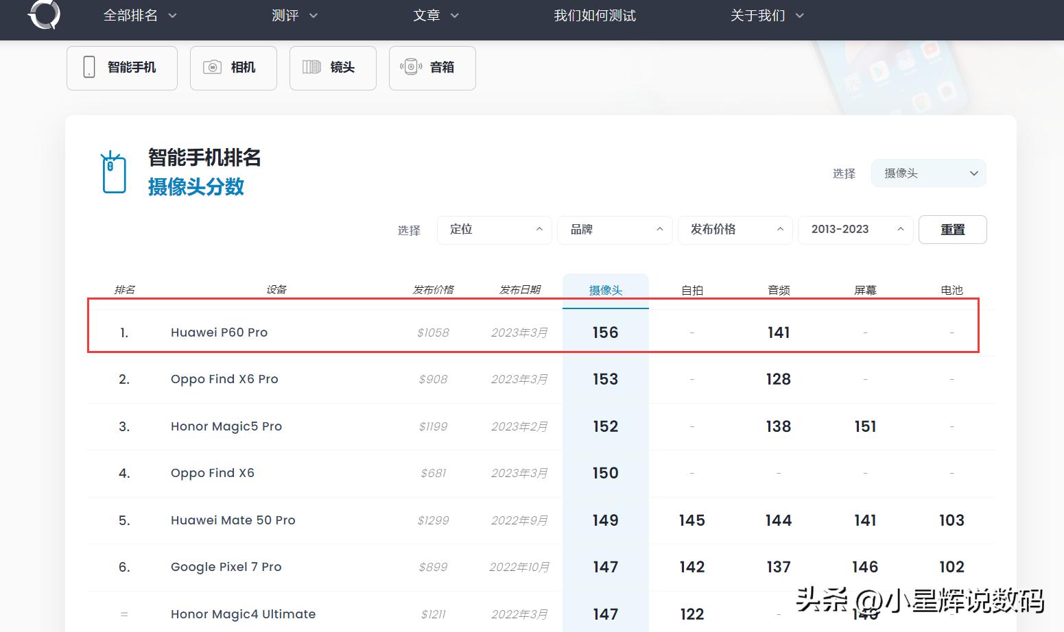 dxo公布2019年度智能手机相机榜单,手机最新dxo评分1-50排行榜