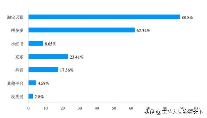 618天猫市场主要消费群体,近9成消费者618首选淘宝天猫