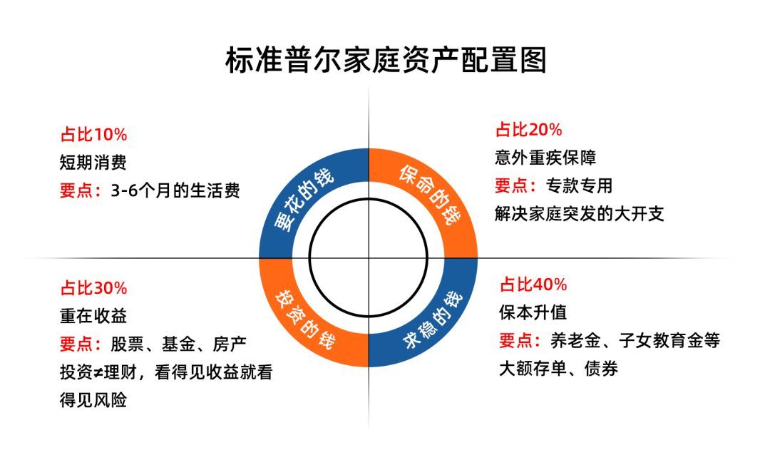 20万闲钱如何理财收益更高,20万理财最佳方案