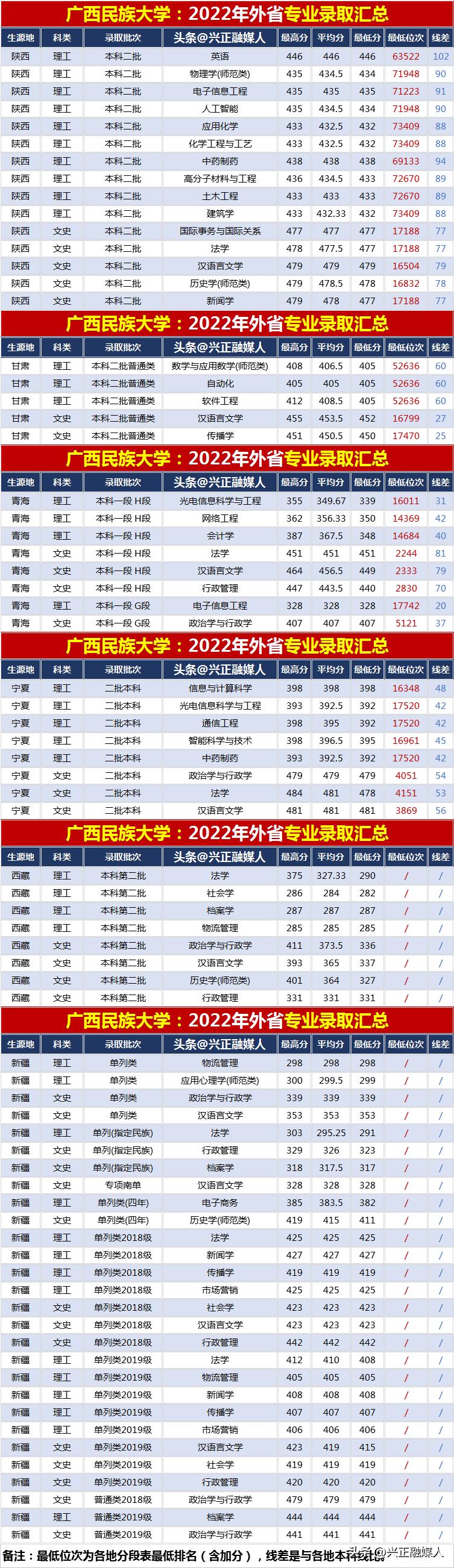 广西民族大学招生排名表,广西民族大学2021各专业录取情况