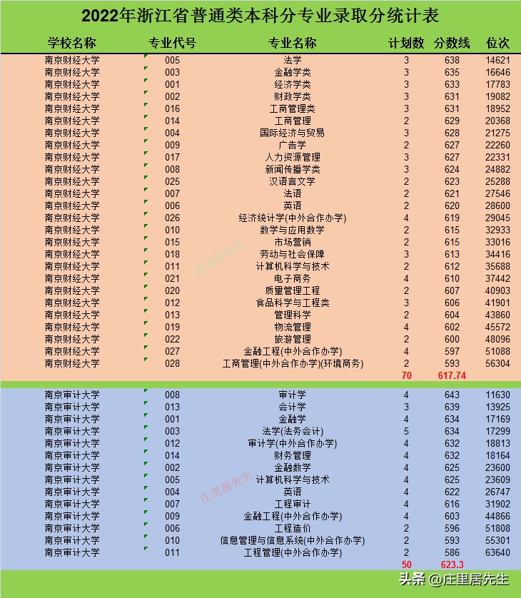 南京审计大学与江西财经大学比较,南京审计大学是一所怎样的学校